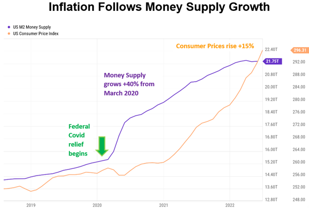 Inflation Follows Money Supply Growth Chart