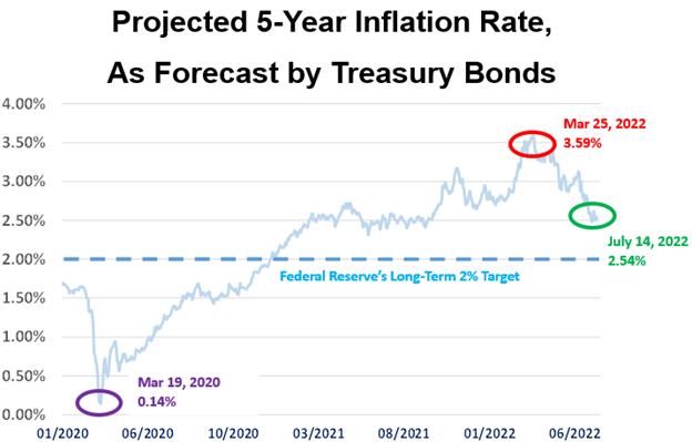 Projected 5 Year Inflation Rate Chart