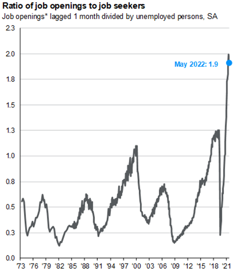 Ratio of Job Openings Chart