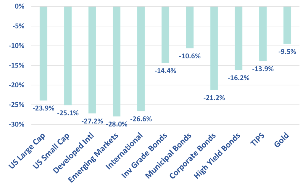 Year to Date Asset Class Returns