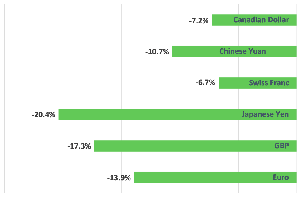 Year to Date Currency Returns vs U.S. Dollar