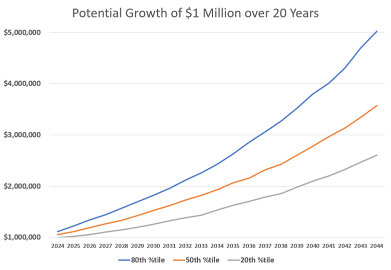 Potential Growth of $1 Million Over 20 Years