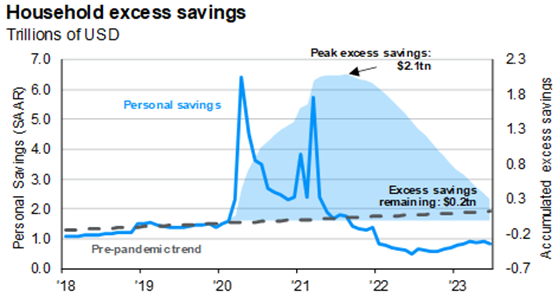 Household Excess Savings Chart